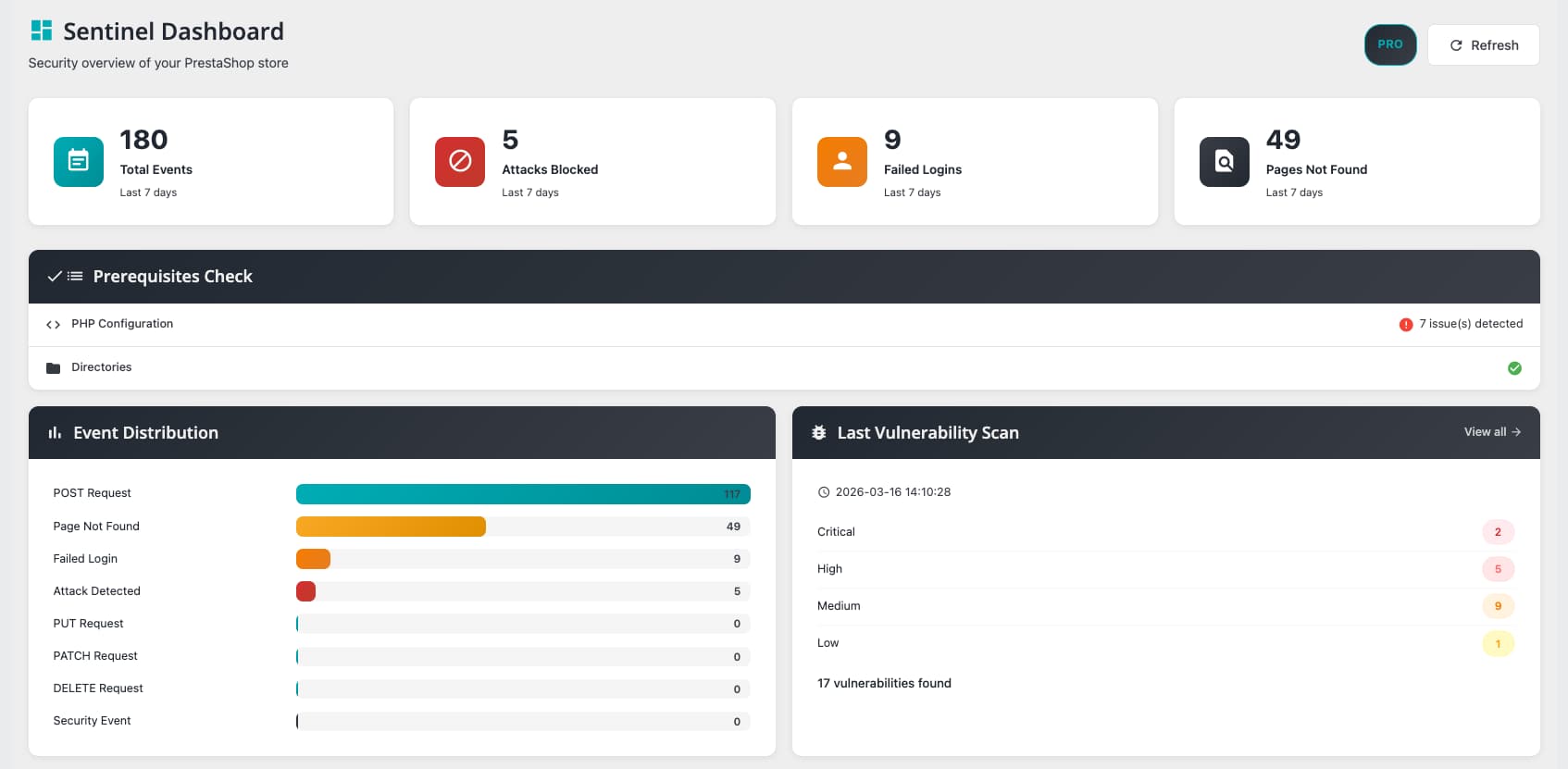 Tableau de bord Sentinel dans le back-office PrestaShop